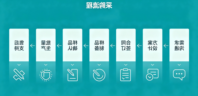 采购流程