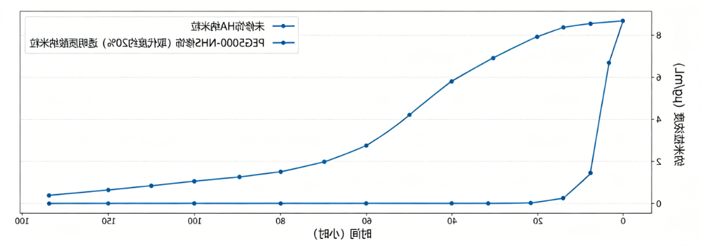 案例一:透明质酸纳米粒,循环时间从2小时延长到8小时 案例一:透明质酸纳米粒,循环时间从2小时延长到8小时