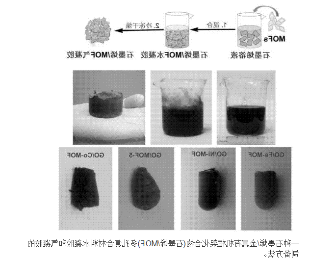 一种石墨烯/金属有机框架化合物(石墨烯/MOF)多孔复合材料水凝胶和气凝胶的制备方法