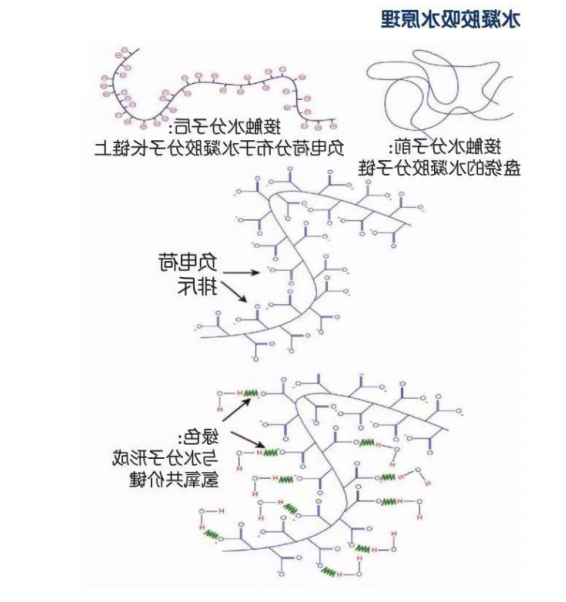 聚合物和凝胶的区别，水凝胶的吸水原理