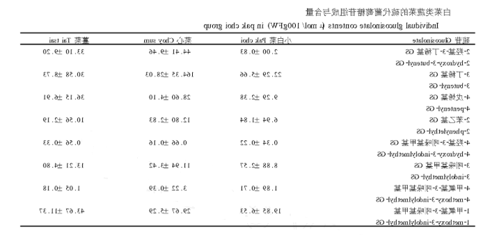 硫代葡萄糖苷的组成与含量,3个亲缘关系相近的变种具有相同的硫苷类型