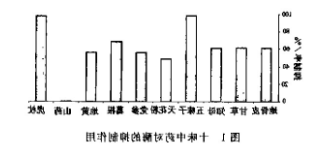 十味中药提取液的活性 十味中药水提物对α-葡萄糖苷酶