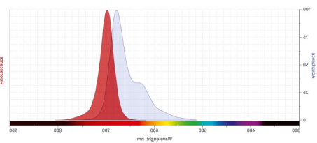Cy3/Cy5/Cy7荧光标记microRNA(微核糖核酸)脂质体   （齐岳生物分享）