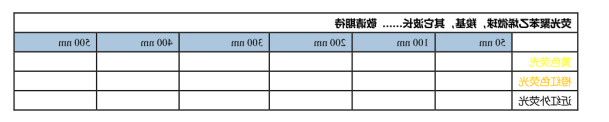 黄色,橙红色,近红外荧光聚苯乙烯AIE微球,羧基,其他波颜色可定制 黄色,橙红色,近红外荧光聚苯乙烯AIE微球,羧基,其他波颜色可定制